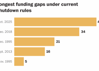 The shortest and longest government shutdowns in U.S. history