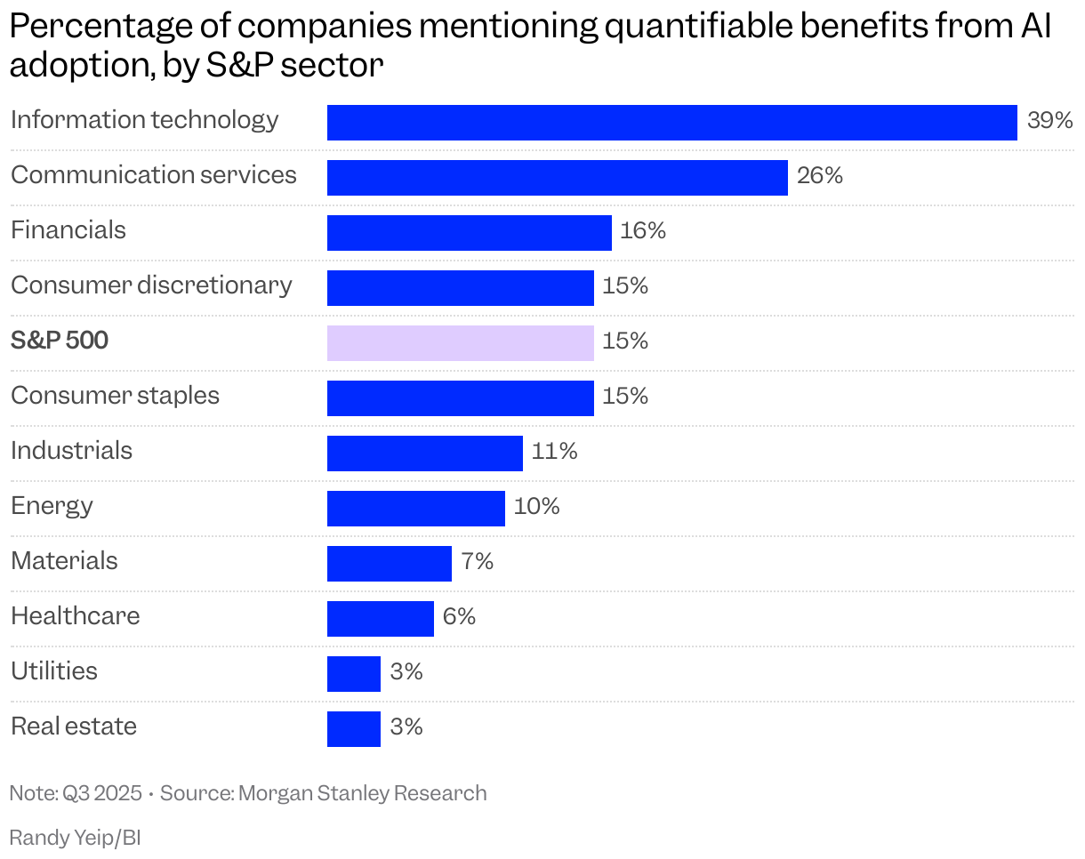 Bar chart showing share of each S&P sector citing benefits from AI; information technology leads with 39%, followed by communication services and financials with 26% and 16%, respectively. Across the full S&P 500, the rate is 15%.
