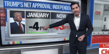 ‘Just atrocious!’ CNN expert floored as Trump’s poll numbers tank