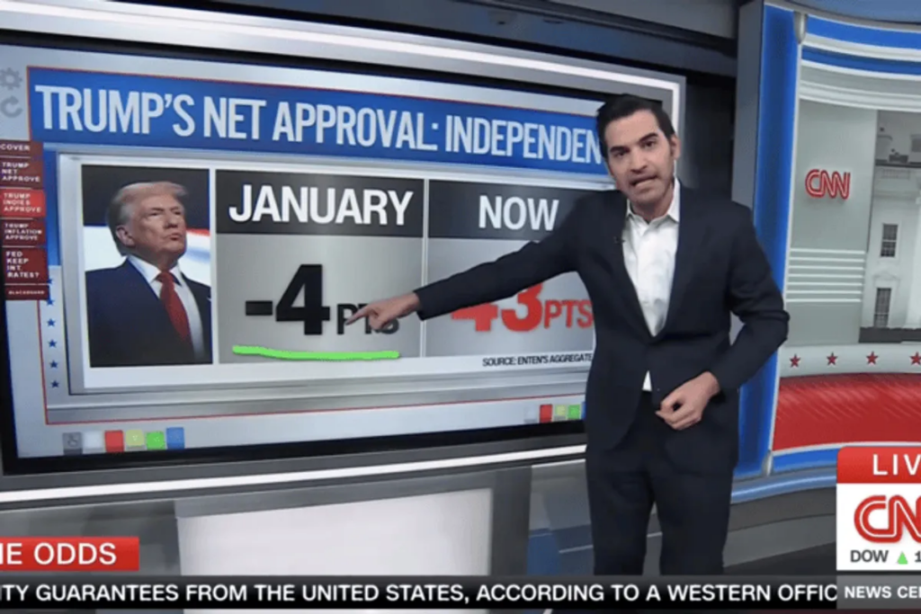 ‘Just atrocious!’ CNN expert floored as Trump’s poll numbers tank