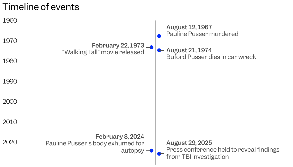 Timeline of events surrounding Pauline Pusser's murder