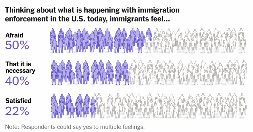 Under Trump, Immigrants Are More Fearful but Determined to Stay, Poll Finds