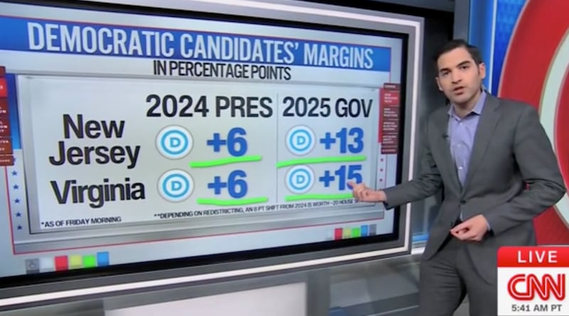 Gubernatorial candidates in Virginia and New Jersey won by significantly higher margins on Tuesday than Kamala Harris did last year.