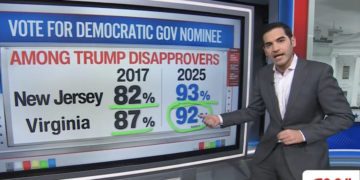 CNN Data Guru: Trump in ‘Big, Big, Trouble’ After Election Night Blowout