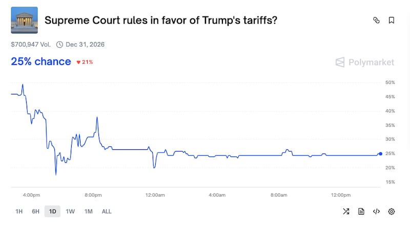 Screenshot of Polymarket odds graph.