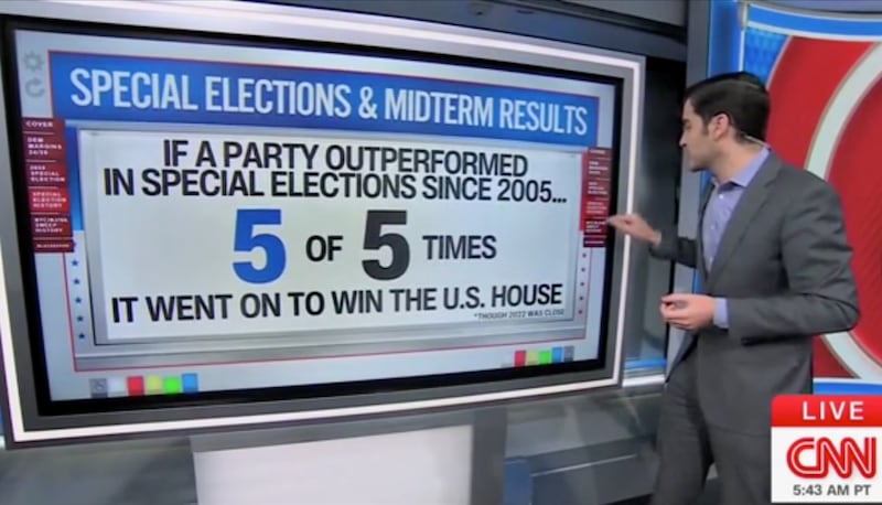 CNN data guru Harry Enten said signs point to Democrats being successful in next year’s midterms.