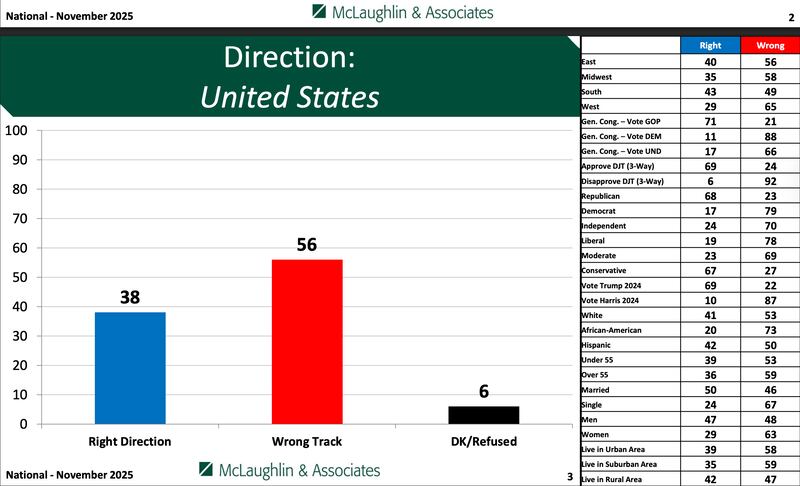 A majority of respondents said they feel the U.S. is on the “wrong track” in MAGA 2.0.