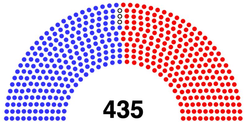 Republicans enjoy a slim majority in the House of Representatives.