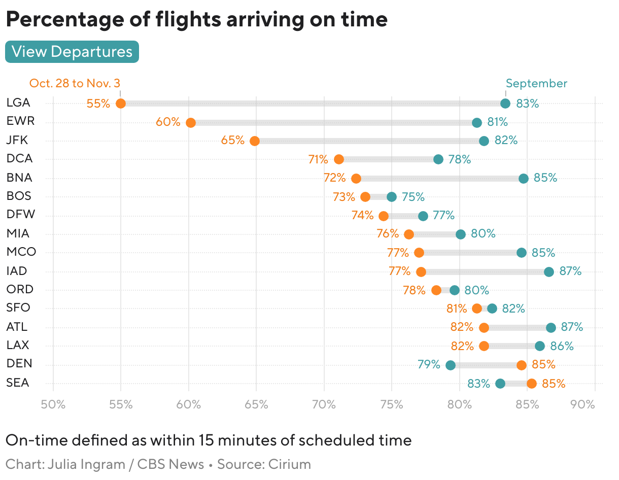 Percentage of flights arriving on time (Range Plot)