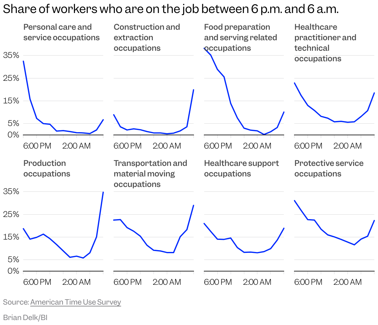 Small multiple line chart