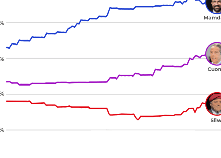 What the latest polls are showing in the Mamdani vs Cuomo NYC mayoral race