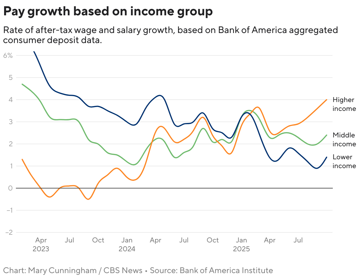 Salary growth based on income group (Line chart)