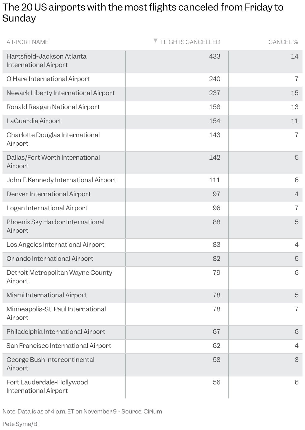 A table showing the 20 US airports with the most flights canceled from Friday to Sunday, with a column for the % of flights canceled too