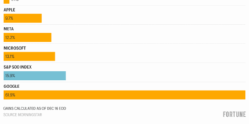 Microsoft, Apple, Meta and Amazon’s stocks are lagging the S&P 500 this year—but Google is up 62% and AI investors think it has room to run