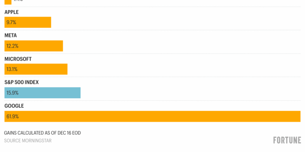 Microsoft, Apple, Meta and Amazon’s stocks are lagging the S&P 500 this year—but Google is up 62% and AI investors think it has room to run