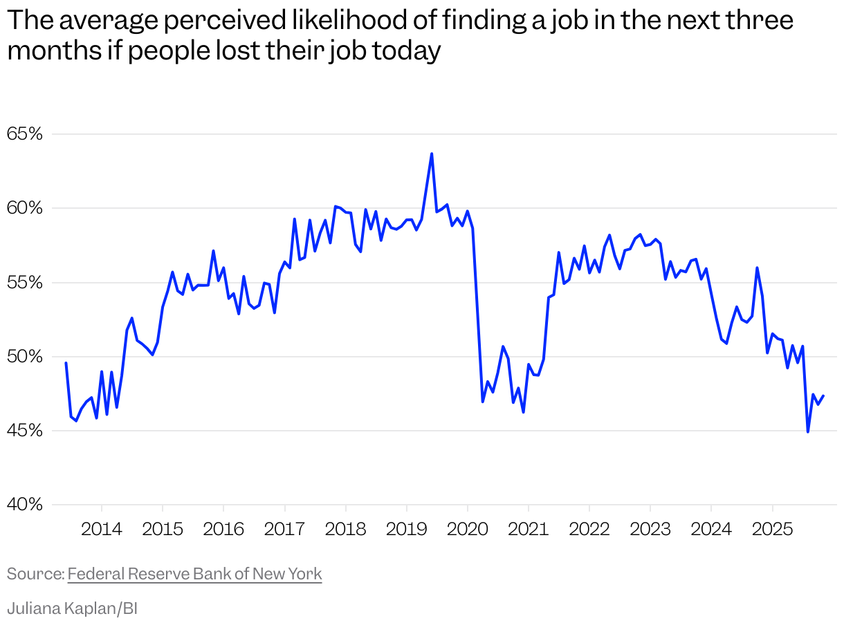 Line chart of the average probability of finding a job in the next three months if one loses a job today