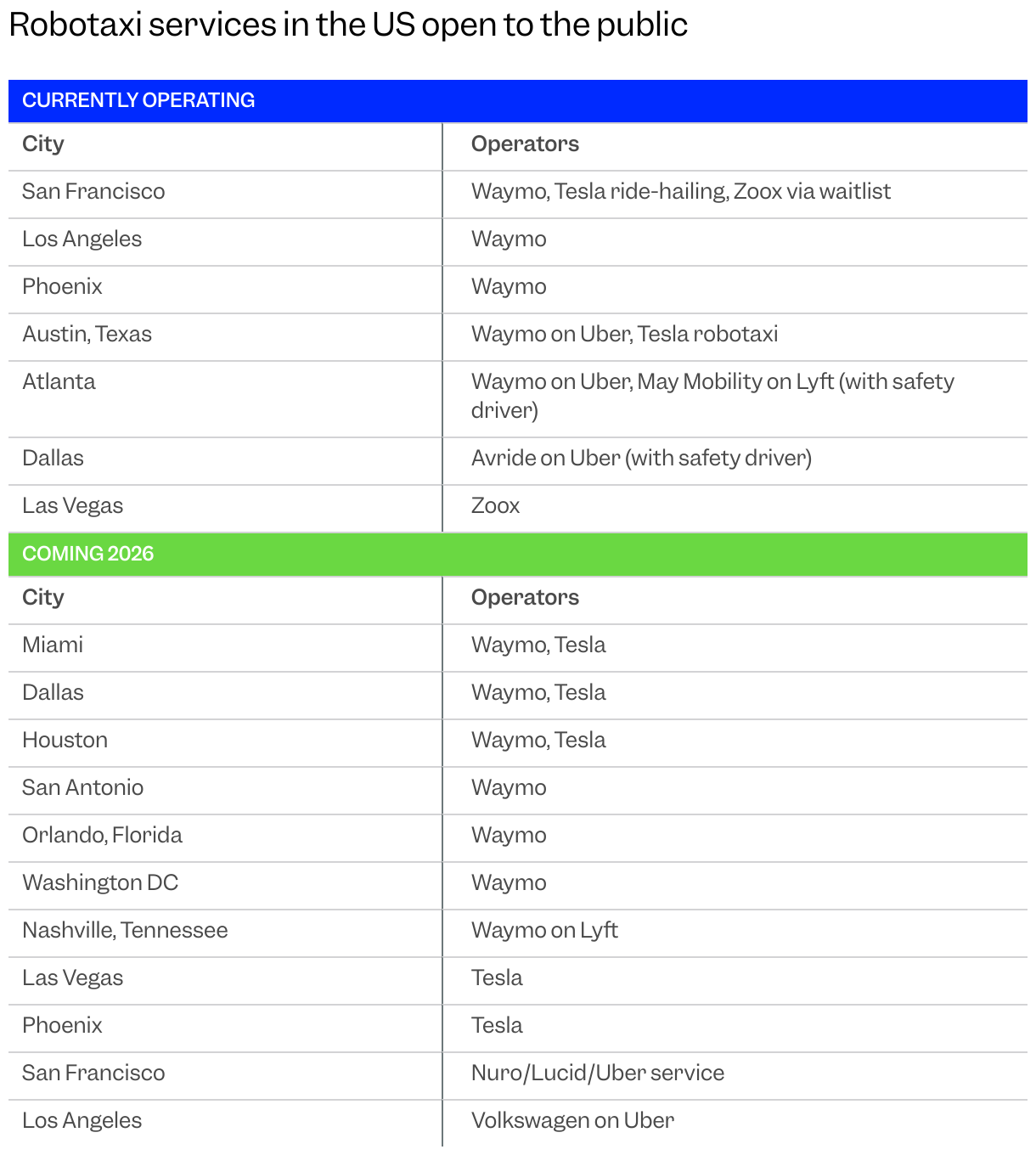 Table showing which US cities have robotaxi services that are either currently operating or coming in 2026.