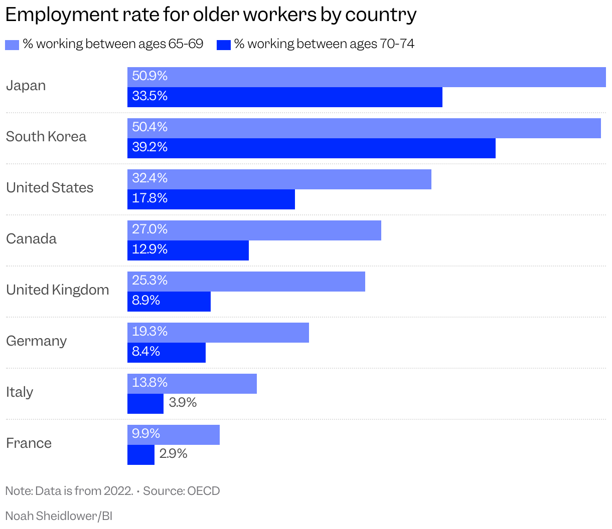 Employment rate for older workers by country (Grouped Bars)
