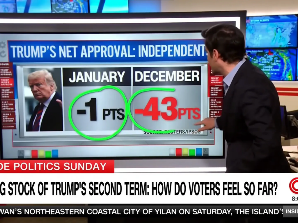 ‘Way, way down there!’ Data guru floored after Trump support among key group plummets