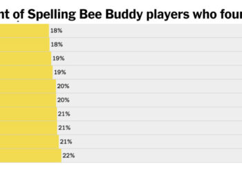 The Hardest and Easiest Spelling Bee Words of 2025