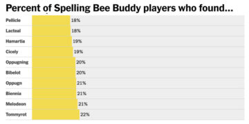 The Hardest and Easiest Spelling Bee Words of 2025