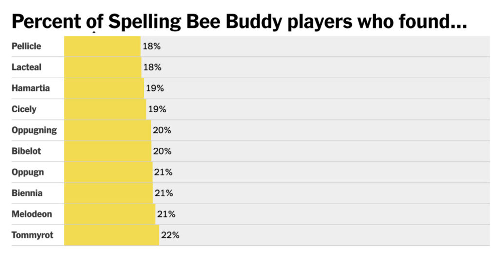 The Hardest and Easiest Spelling Bee Words of 2025