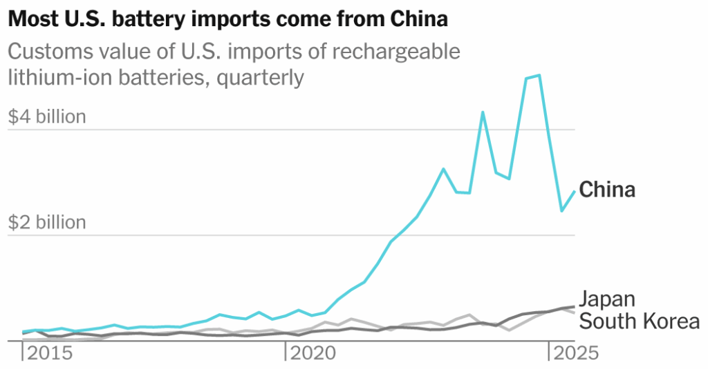 The Pentagon and A.I. Giants Have a Weakness. Both Need China’s Batteries, Badly.