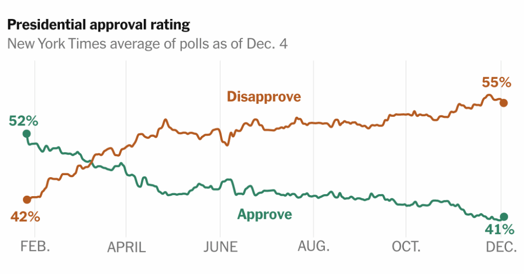 Trump’s Approval Rating Dips as Views of His Handling of the Economy Sour