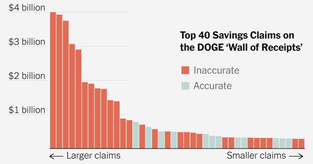 How Did DOGE Disrupt So Much While Saving So Little?