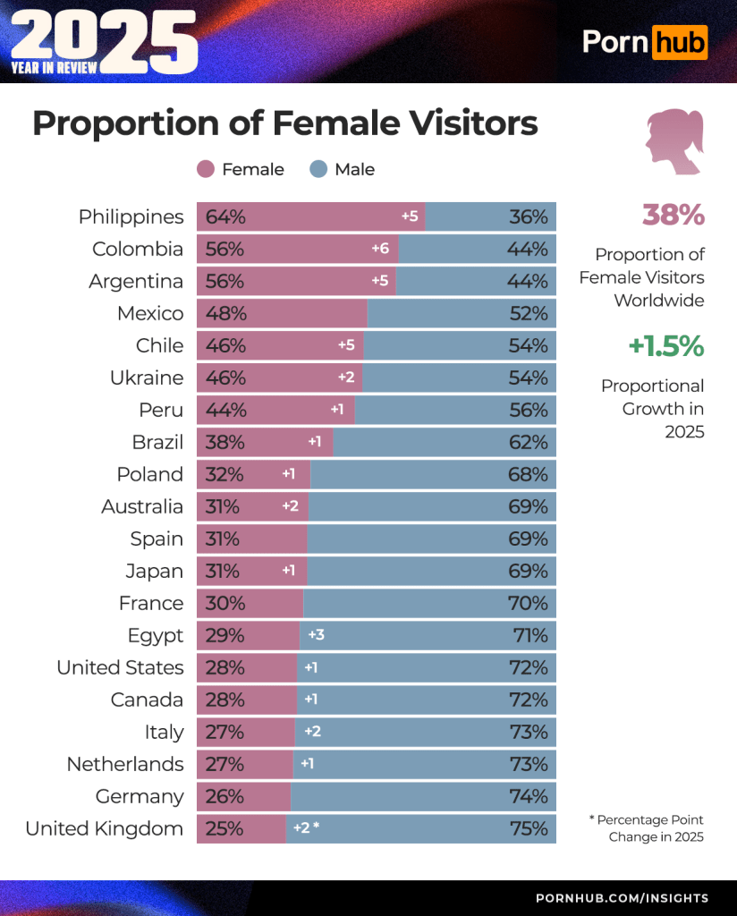 Infographic showing the proportion of female visitors to Pornhub by country, with the Philippines at 64% and the United Kingdom at 25%, and a worldwide average of 38% with 1.5% proportional growth in 2025.