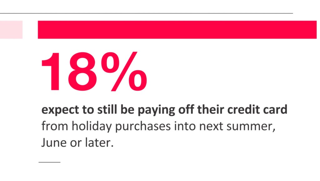 18% expect to still be paying off their credit card from holiday purchases into next summer, June or later.