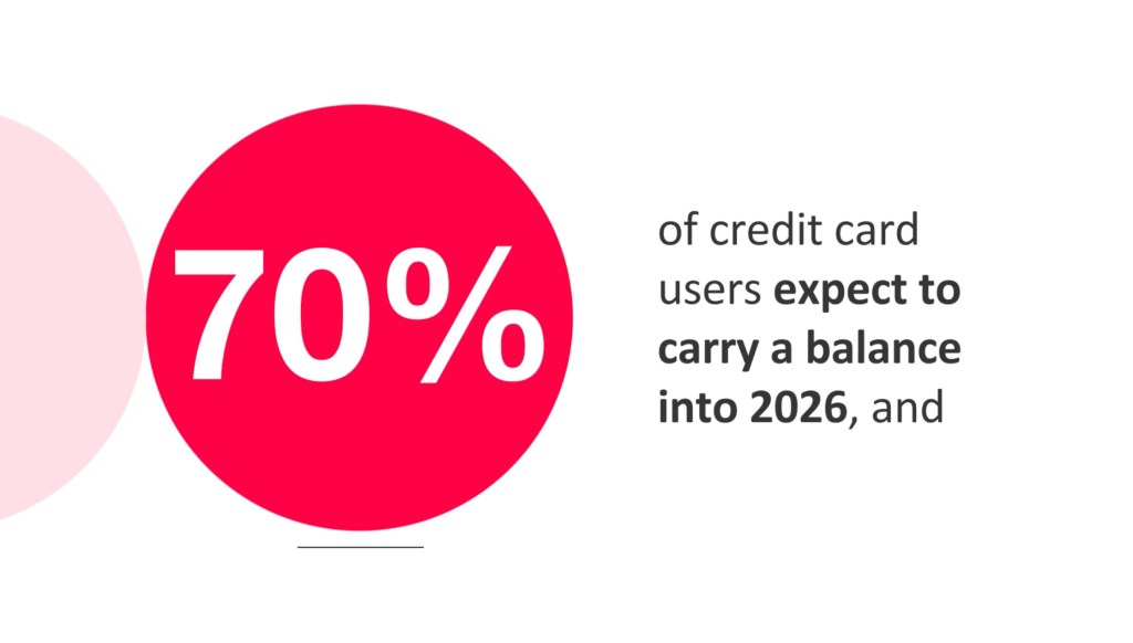 An illustration showing that 70% of credit card users expect to carry a balance into 2026.