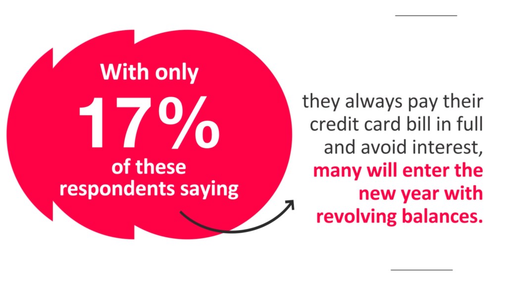 Illustration showing that only 17% of respondents always pay their credit card bill in full, meaning many will enter the new year with revolving balances.