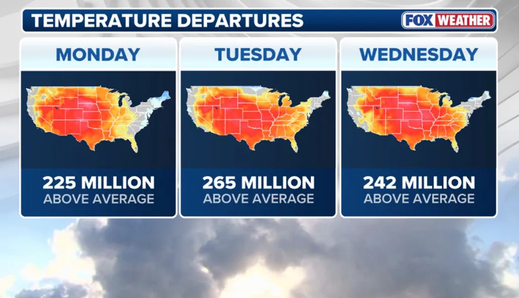 Collage of three maps of the United States showing temperature departures for Monday, Tuesday, and Wednesday, indicating millions of Americans experiencing above-average temperatures.