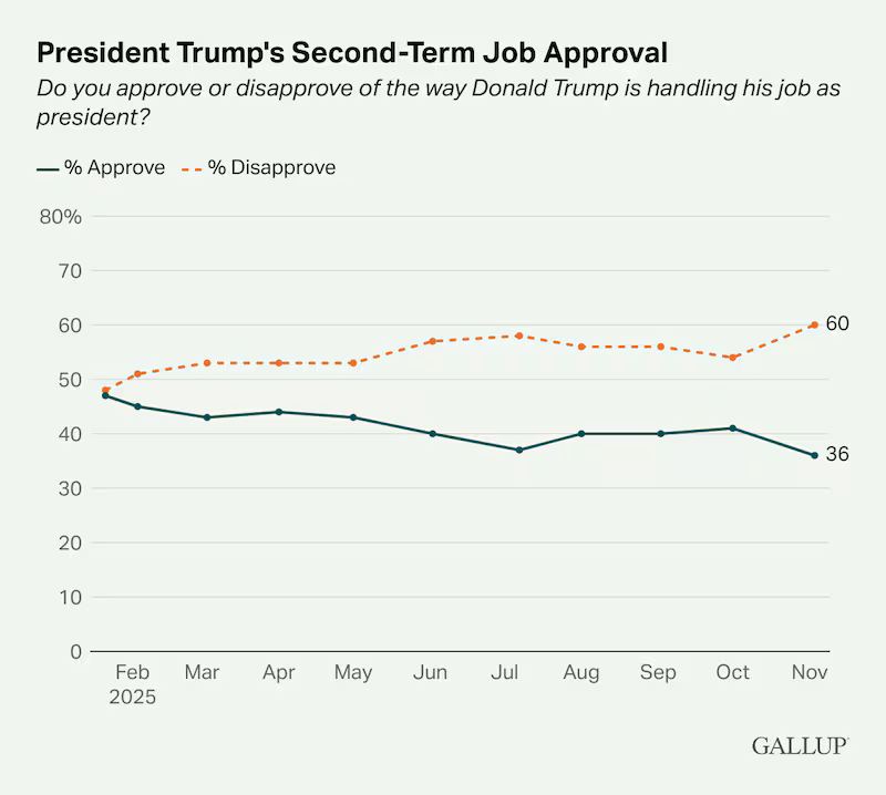 Line graph showing Donald Trump’s declining approval ratings this year.