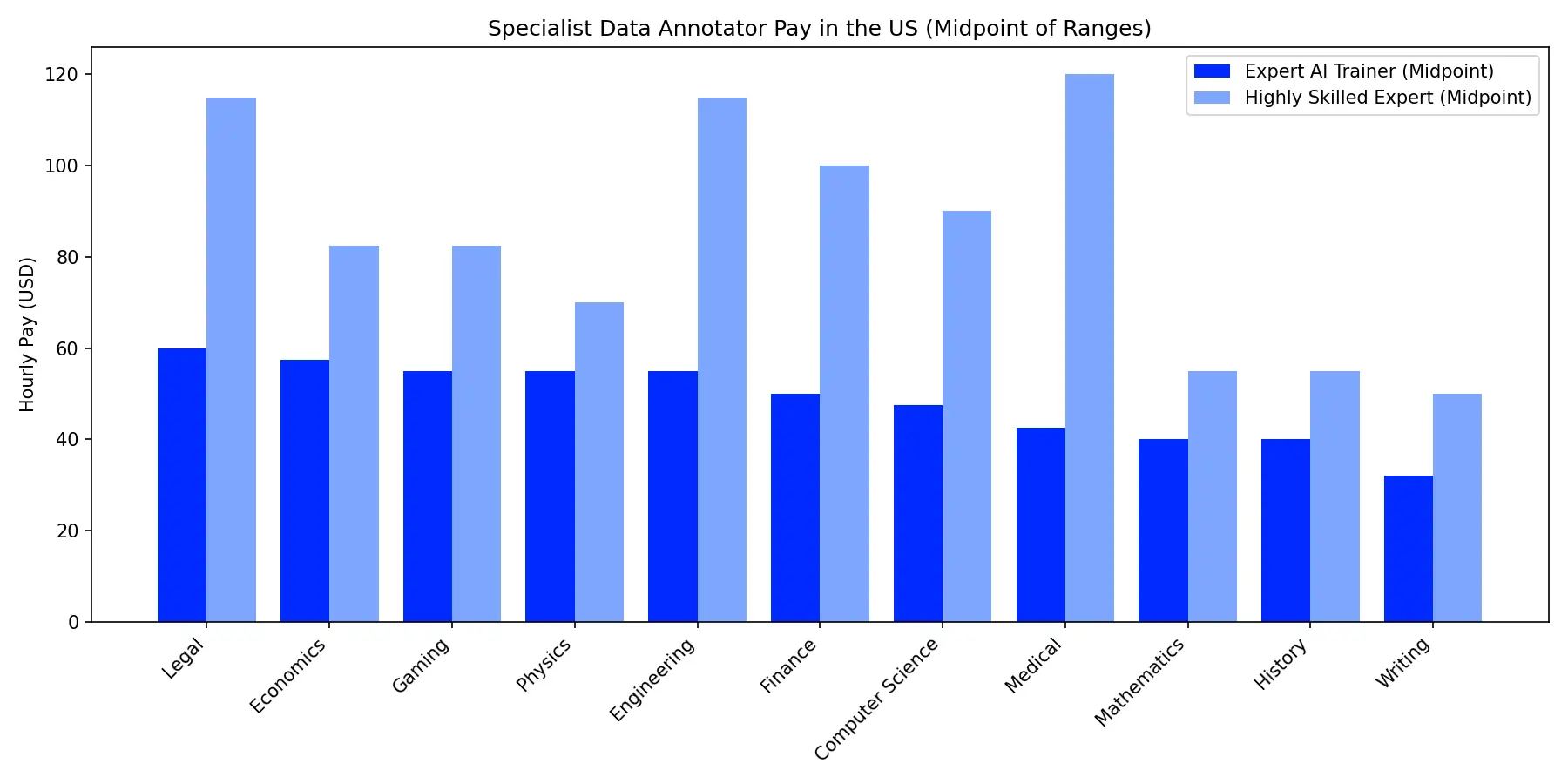A chart showing pay for expert AI model data annotators