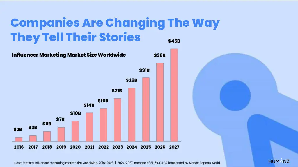 Companies Are Changing The Way
They Tell Their Stories
Influencer Marketing Market Size Worldwide