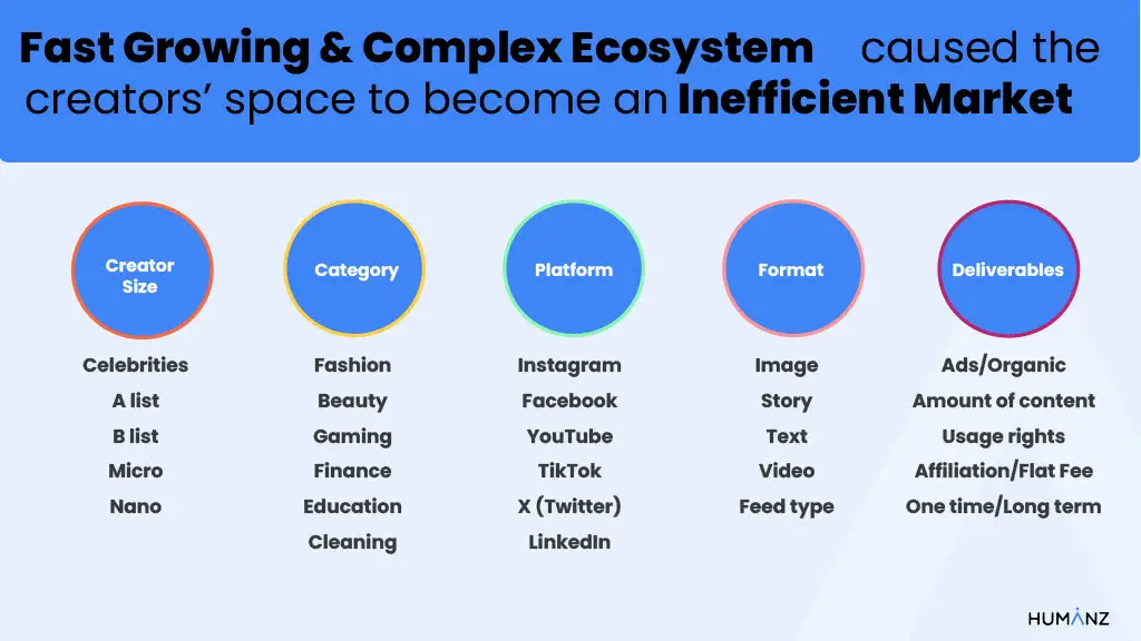 Fast Growing & Complex Ecosystem caused the
creators' space to become an Inefficient Market