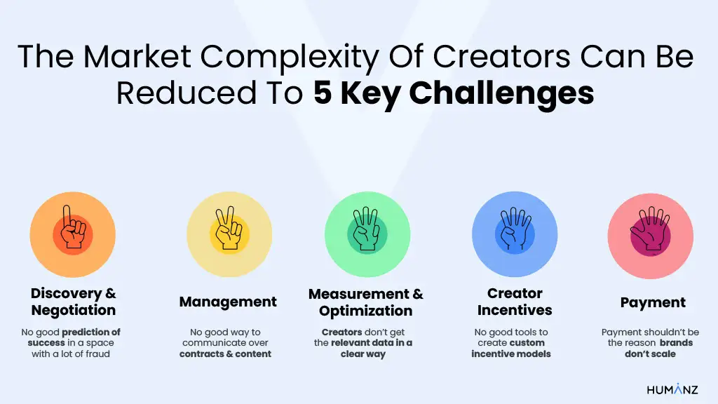 The Market Complexity Of Creators Can Be
Reduced To 5 Key Challenges