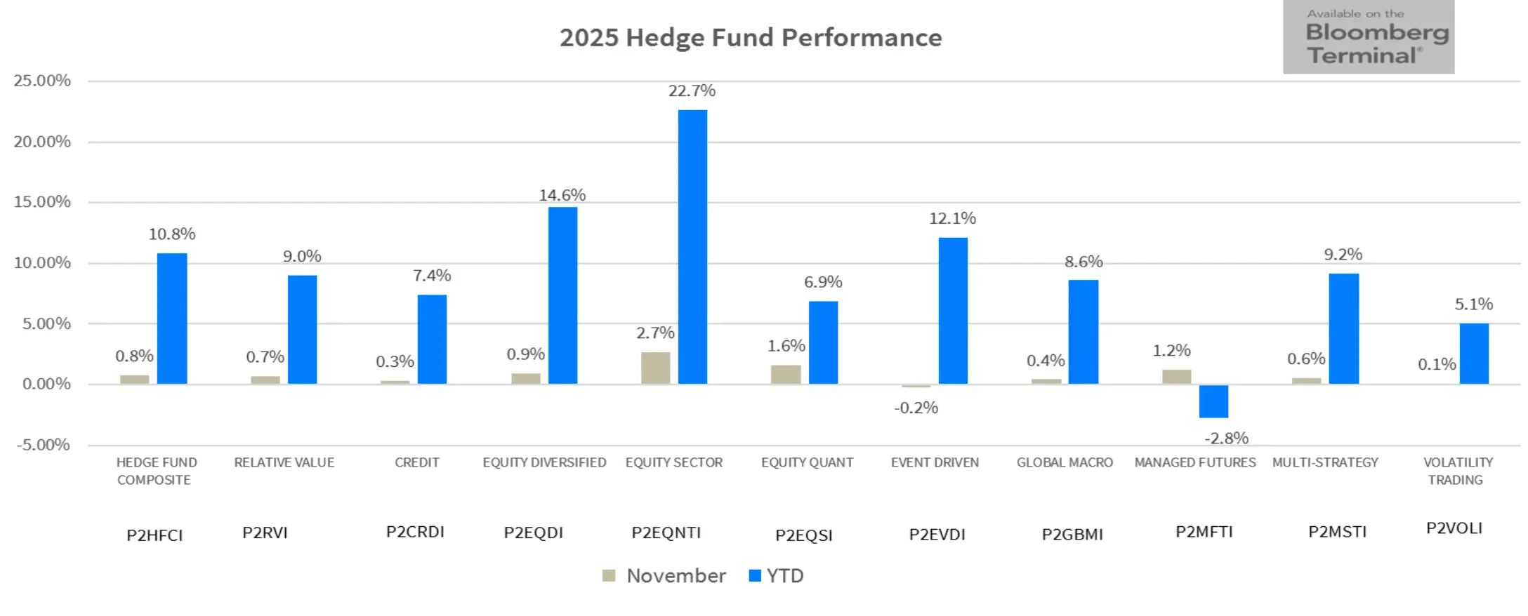 PivotalPath chart showing hedge fund strategy returns through November 2025