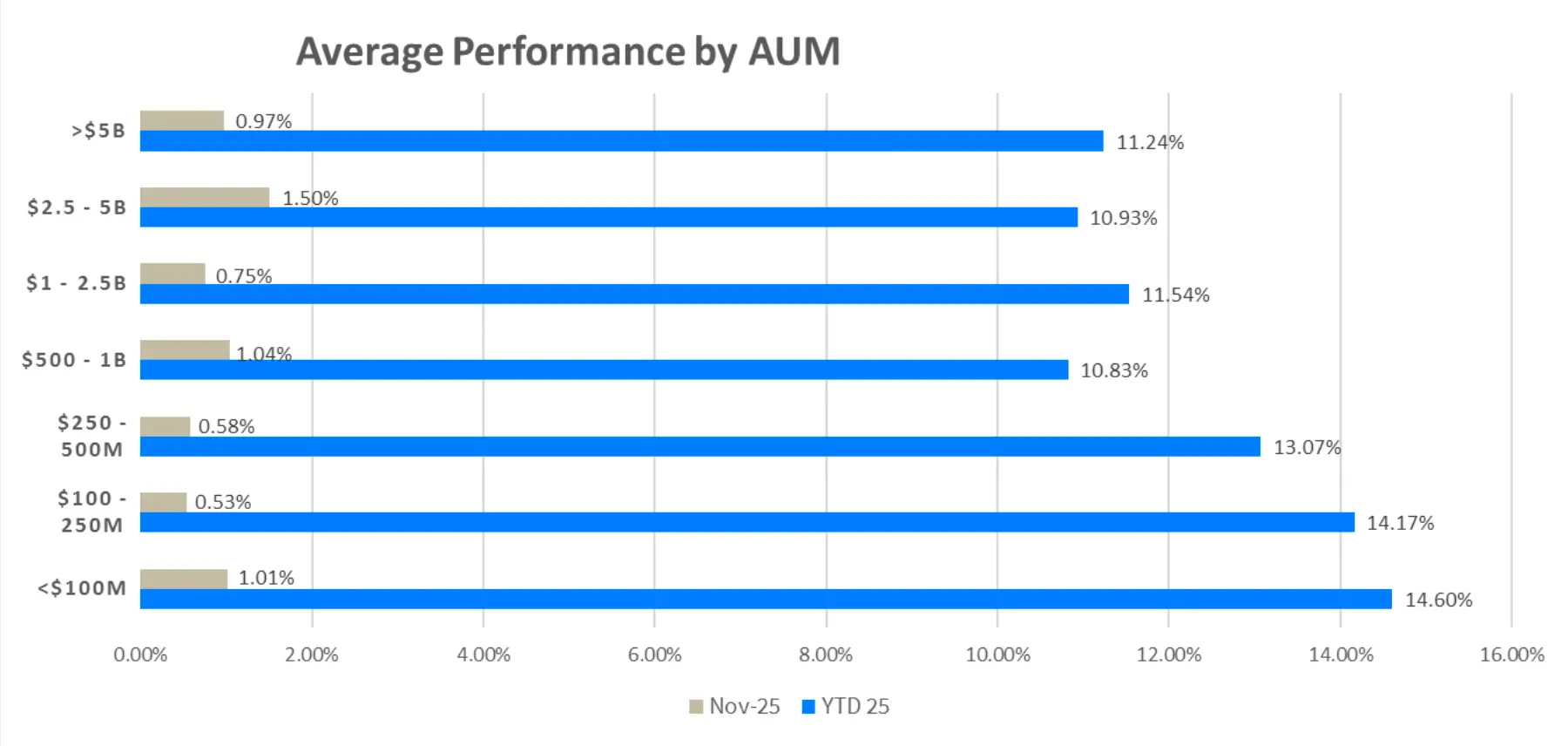 PivotalPath chart showing hedge fund performance by AUM