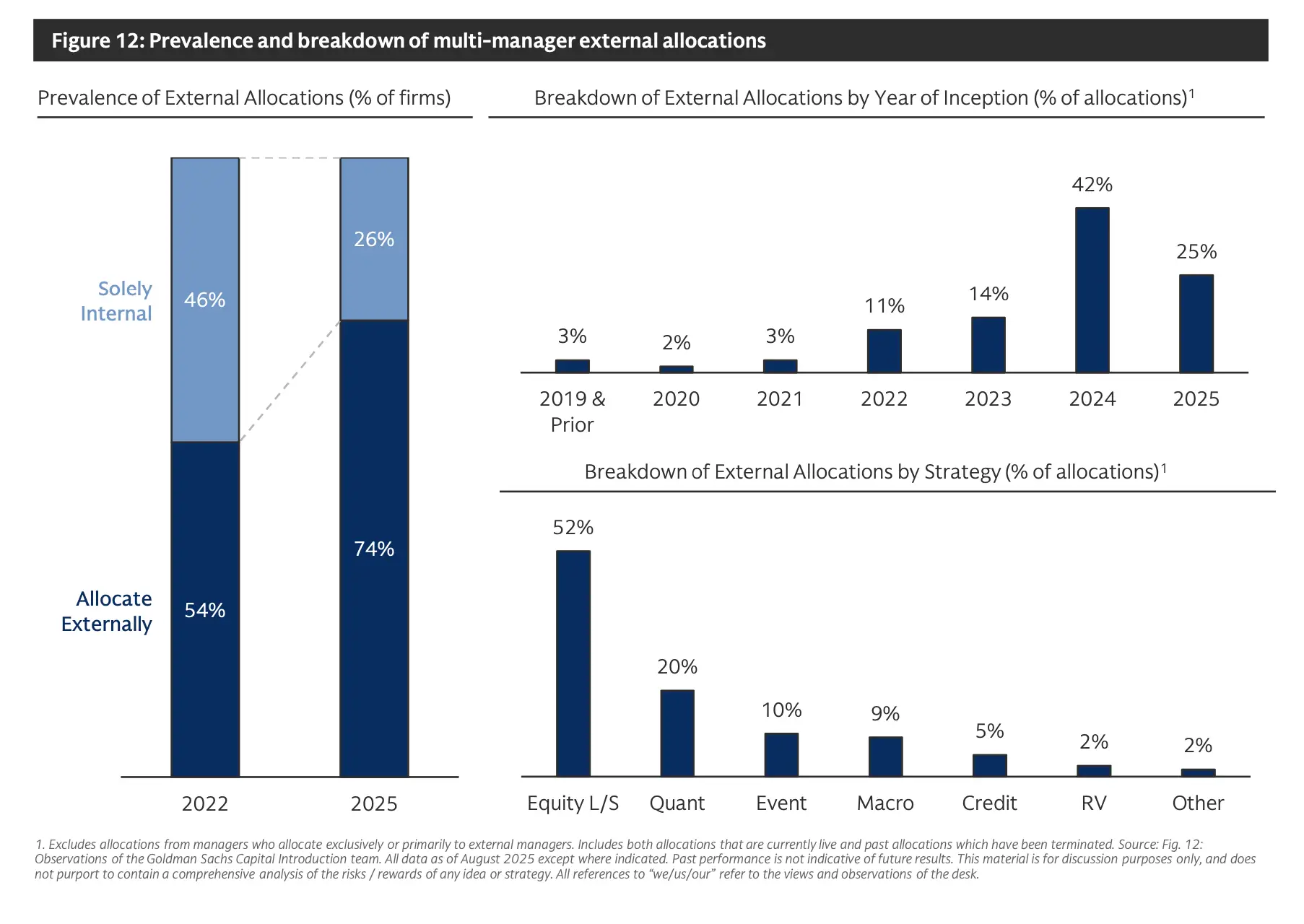 Goldman Sachs chart showing growth of multimanager external allocations.