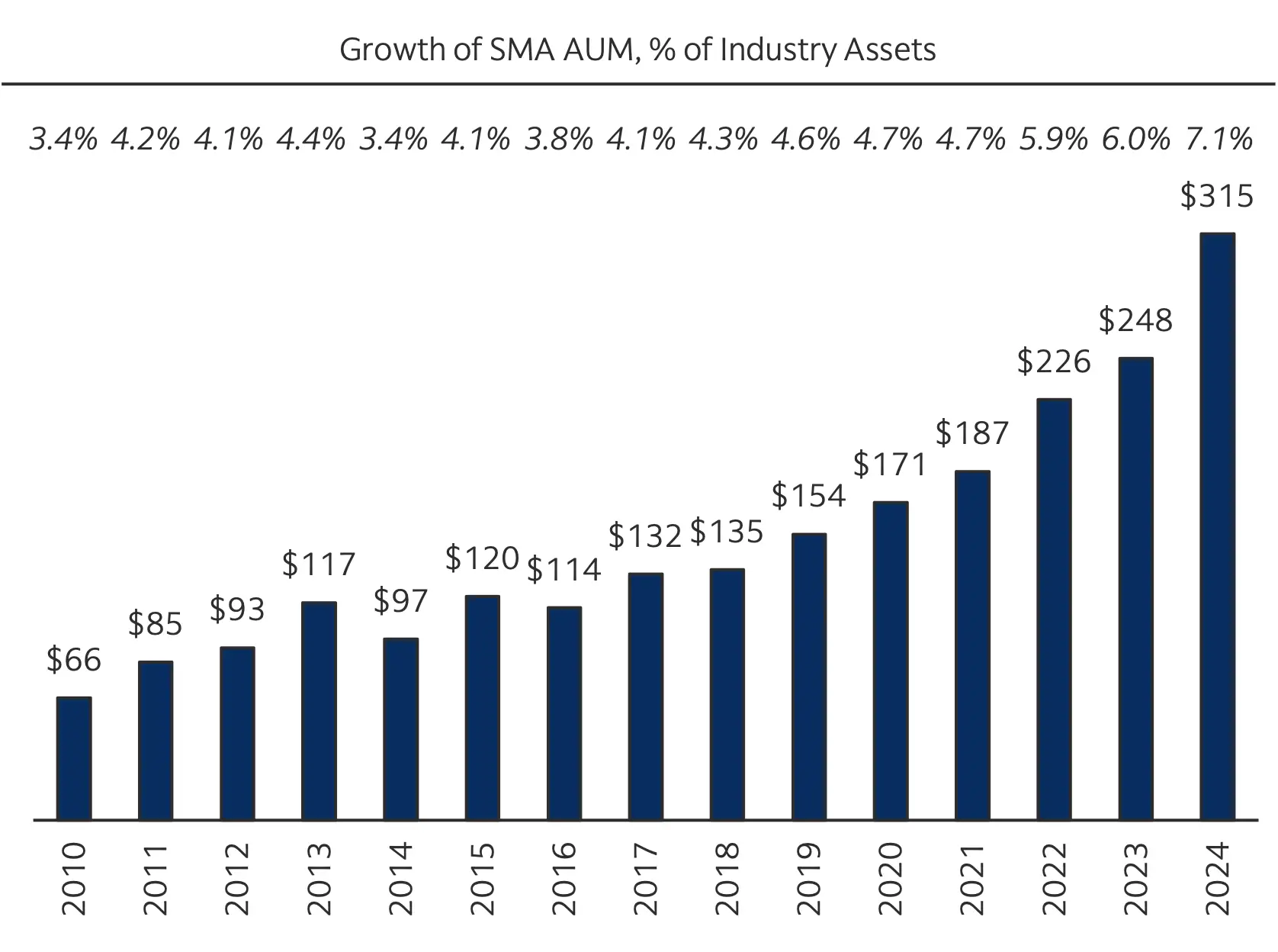 Goldman Sachs chart showing the growth of SMA assets since 2010
