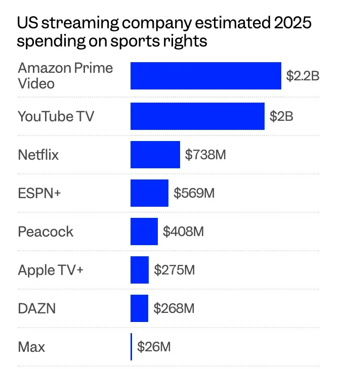 Ampere Analysis US streamers spending on sports rights, 2025