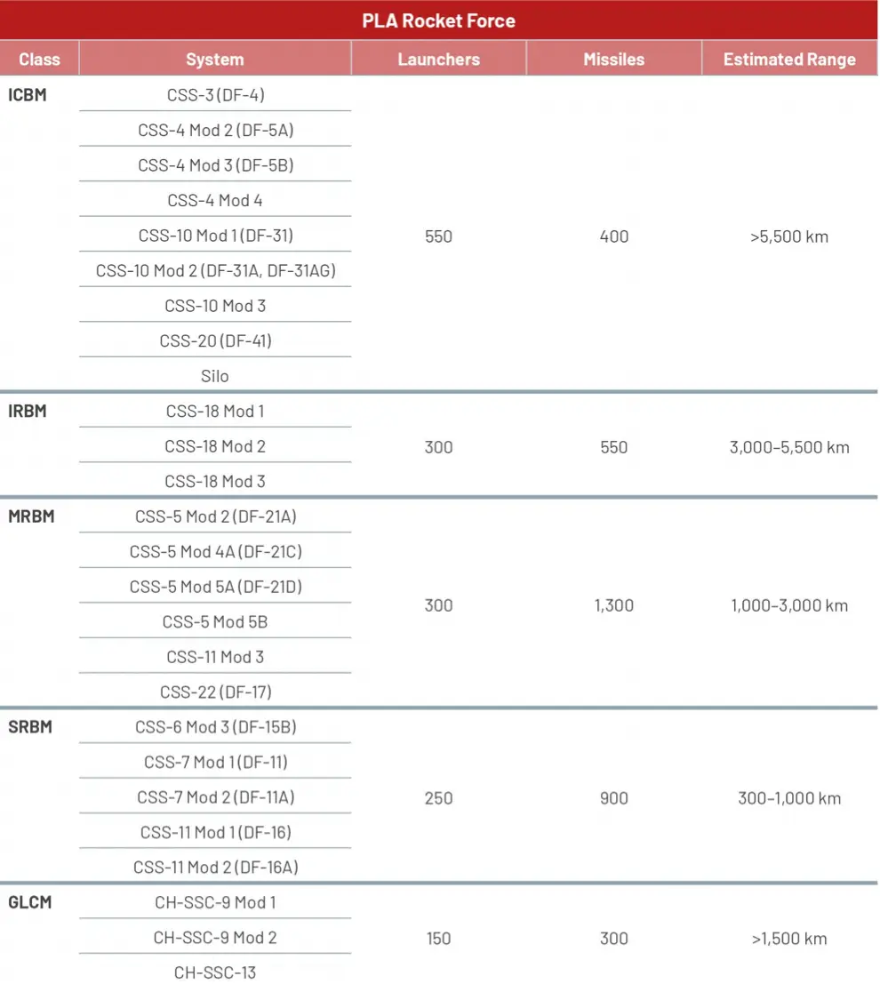A chart showing the estimated ranges, missile numbers, and launcher numbers based on each system and class of China's missiles.