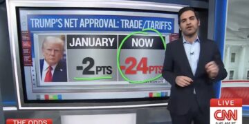CNN Data Guru Reveals How Much Americans Hate Trump’s Signature Policy