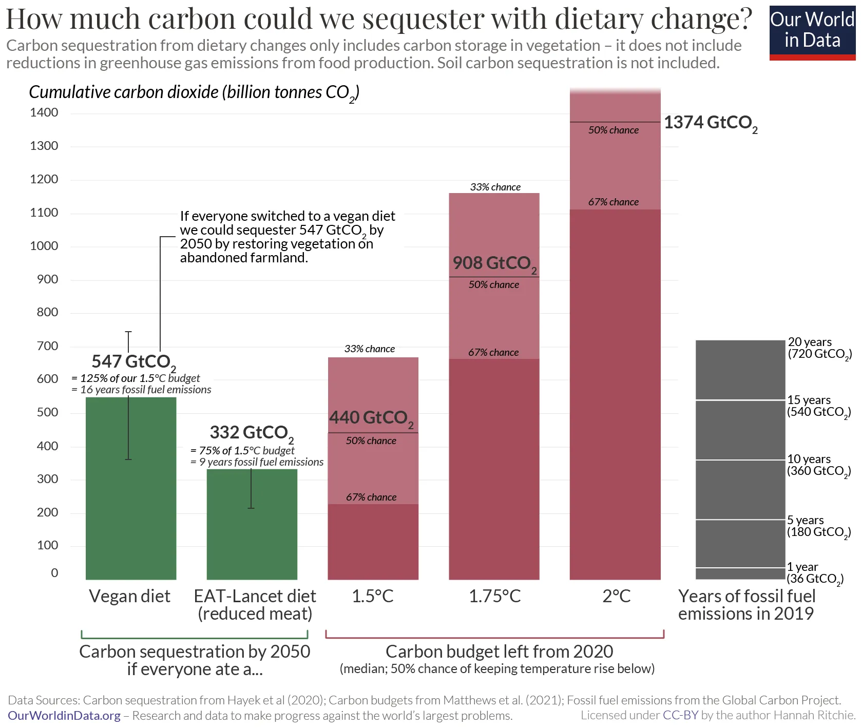 Chart from Our World in Data titled “How much carbon could we sequester with dietary change?” showing cumulative CO₂ in billion tonnes. Two green bars on the left show potential carbon sequestration from restoring vegetation on abandoned farmland if everyone adopted new diets by 2050: a global vegan diet would sequester 547 GtCO₂ (about 125% of the remaining 1.5°C carbon budget, equal to 16 years of current fossil-fuel emissions) and the EAT-Lancet reduced-meat diet would sequester 332 GtCO₂ (about 75% of the 1.5°C budget, or 9 years of emissions). Three red bars show the remaining carbon budget from 2020 for different temperature targets: 440 GtCO₂ for a 1.5°C limit, 908 GtCO₂ for 1.75°C, and 1,374 GtCO₂ for 2°C, each annotated with probabilities of staying below those thresholds. A grey side panel translates 36–720 GtCO₂ into 1–20 years of fossil-fuel emissions at 2019 levels. Text notes that the estimates only include carbon stored in vegetation, not soil carbon or reduced food-system emissions.