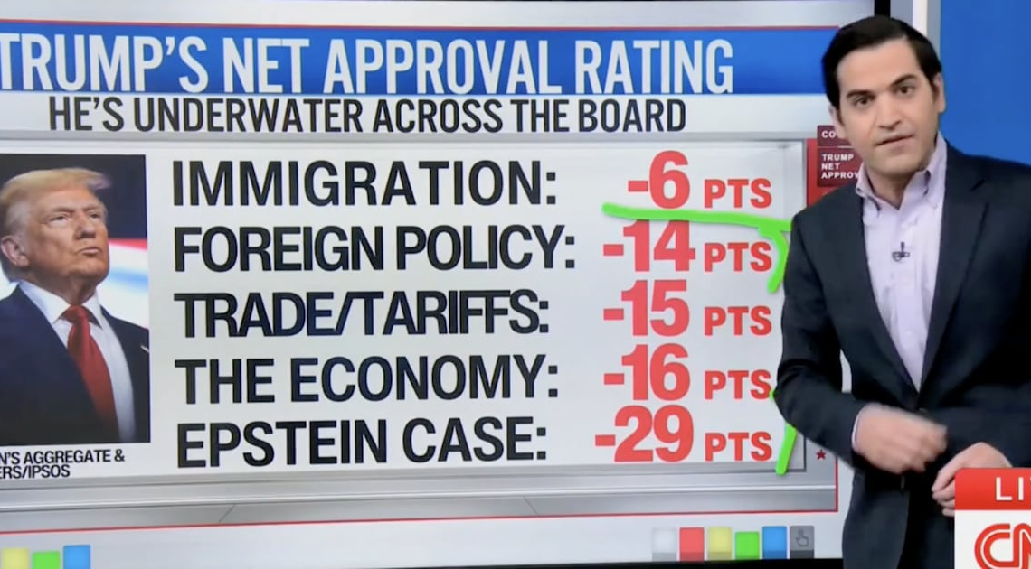 CNN Data Guru Says Trump’s Net Approval Rating Is ‘Underwater’