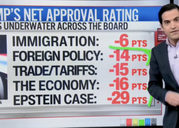 CNN Data Guru Says Trump’s Net Approval Rating Is ‘Underwater’