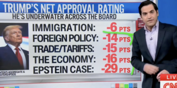 CNN Data Guru Says Trump’s Net Approval Rating Is ‘Underwater’